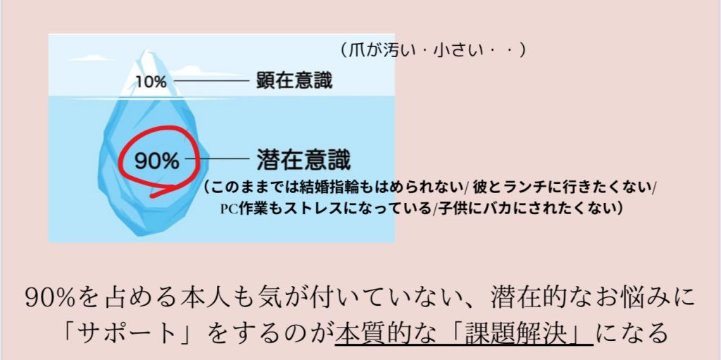 90％を占める本人も気が付いていない、潜在的なお悩みに「サポート」をするのが本質的な「課題解決」になる
