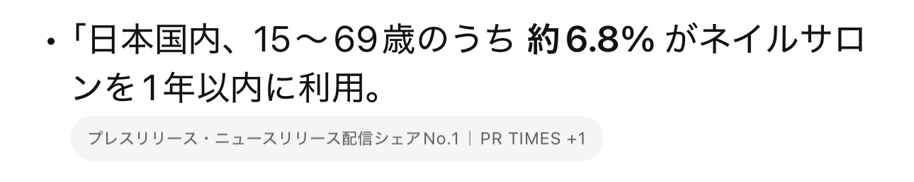 調査によると、ネイルサロンに通っている人は 全体のわずか6.8％。