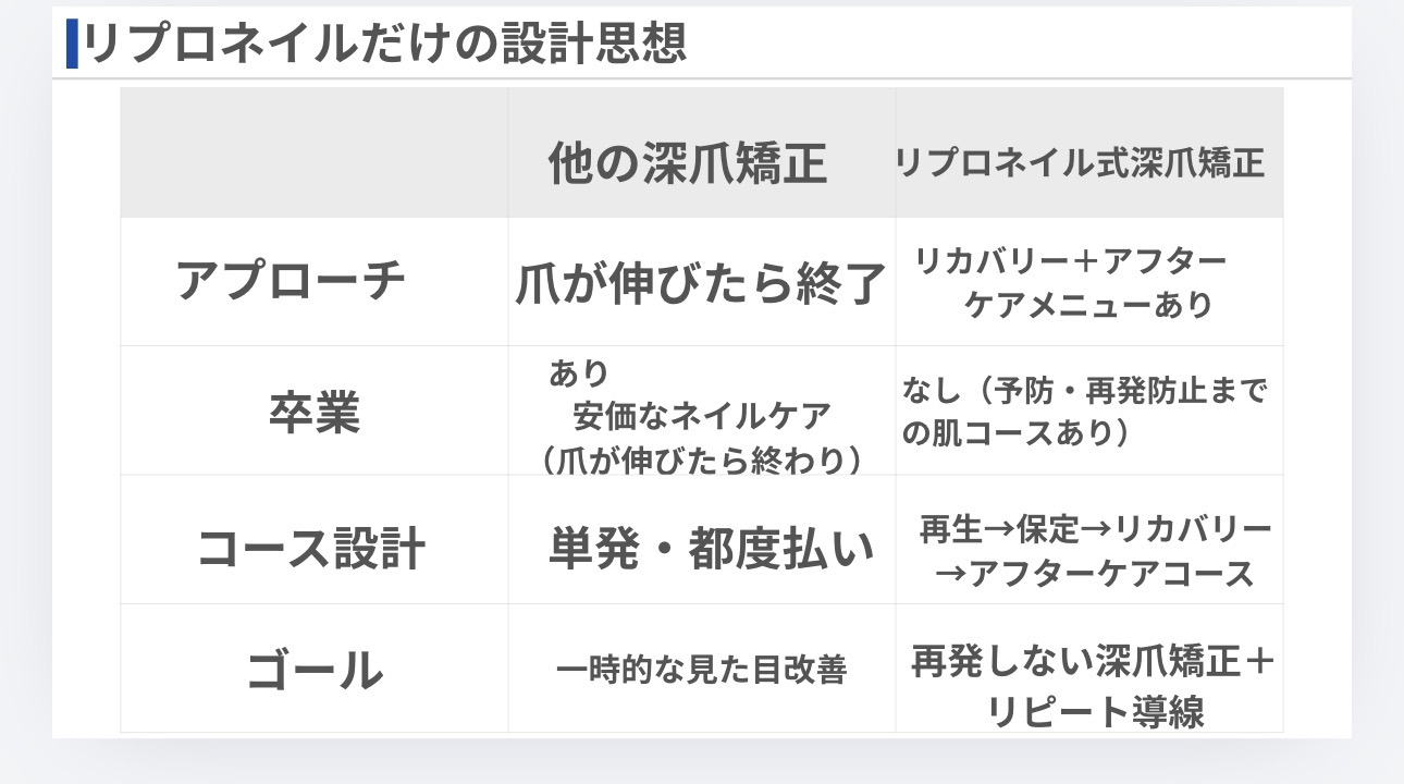 リプロネイルだけの設計思想