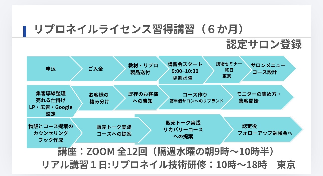 リプロネイルライセンス習得講習（6ヶ月）